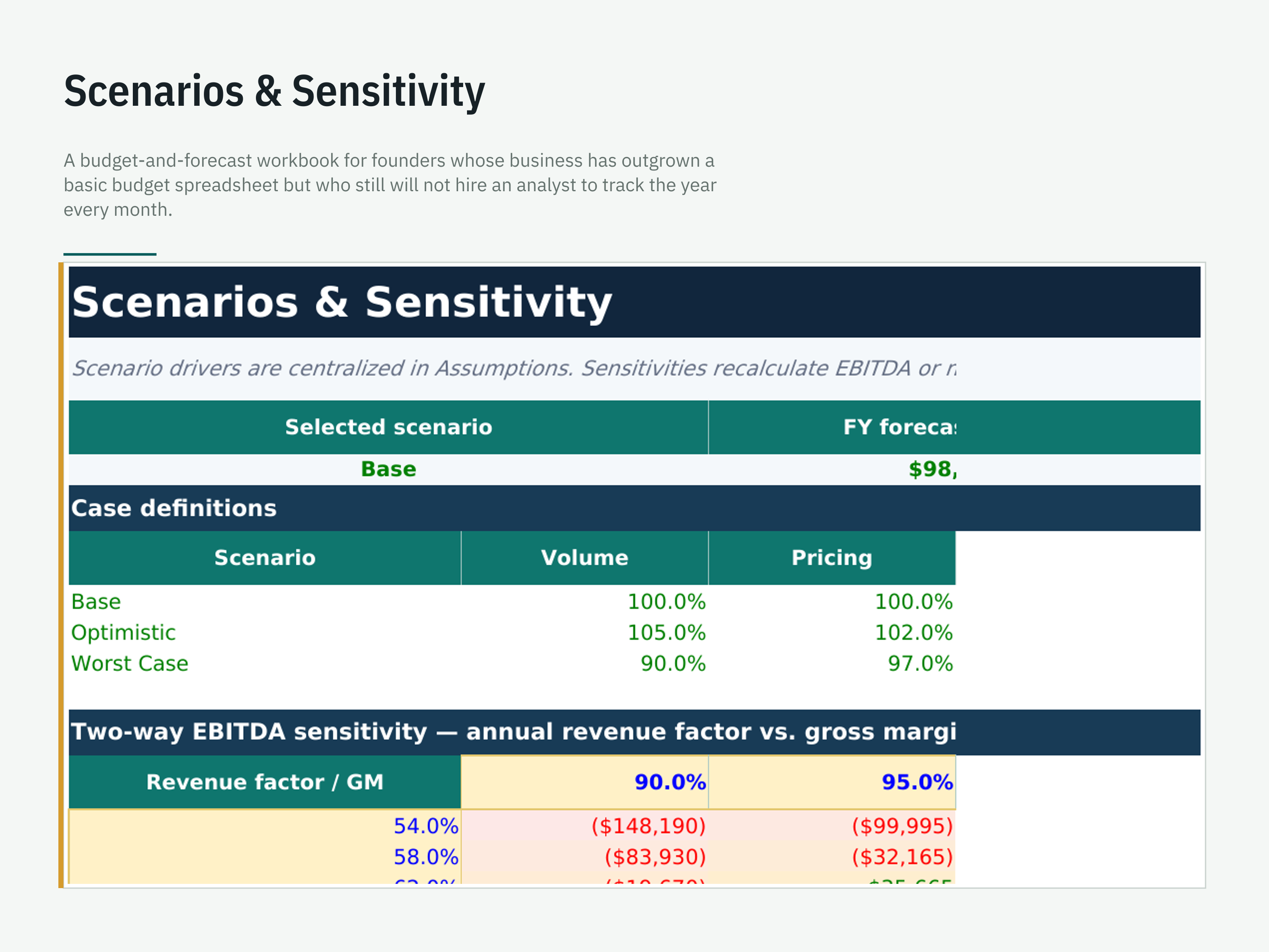 Budget vs. Actuals & Full-Year Forecast — workbook view 2 of 6 using a fictional sample company